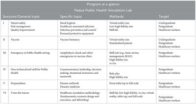 Shaping the future of healthcare: improving quality and safety through integrating simulation into Public Health education